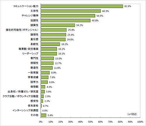 企業が就活生に求めるスキルのグラフ