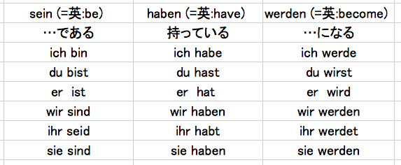 ドイツ語のsein,haben,werdenの人称変化