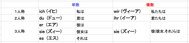 ドイツ語の人称代名詞の表