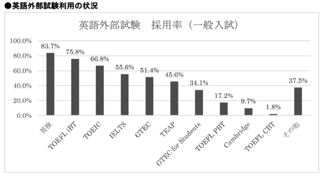 英語外部試験 採用率(一般入試)