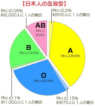 日本人の血液型の割合