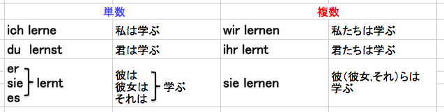ドイツ語の動詞の人称変化の表