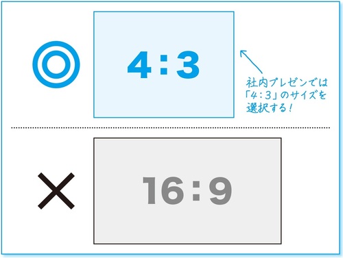 社内プレゼンの資料は16:9ではなく4:3で作成しましょうという説明画像